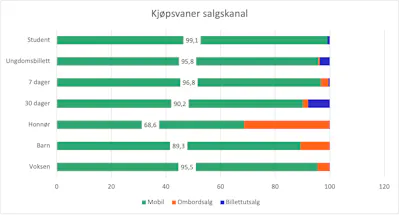Kjøpsvaner salgskanal