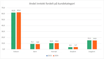 Andel inntekt fordelt på kundekategori