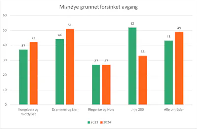 Forsinket avgang