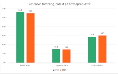 Prosentvis fordeling inntekt på hovedprodukter